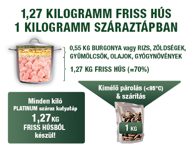 Kutyatáp, melynek minden kilója 1,27 kg friss húsból készül